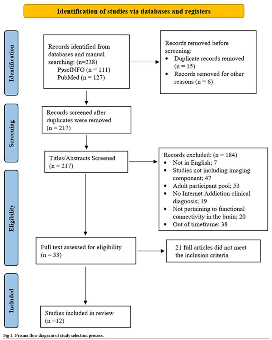 Fig 1. Prisma flow diagram of study selection process.