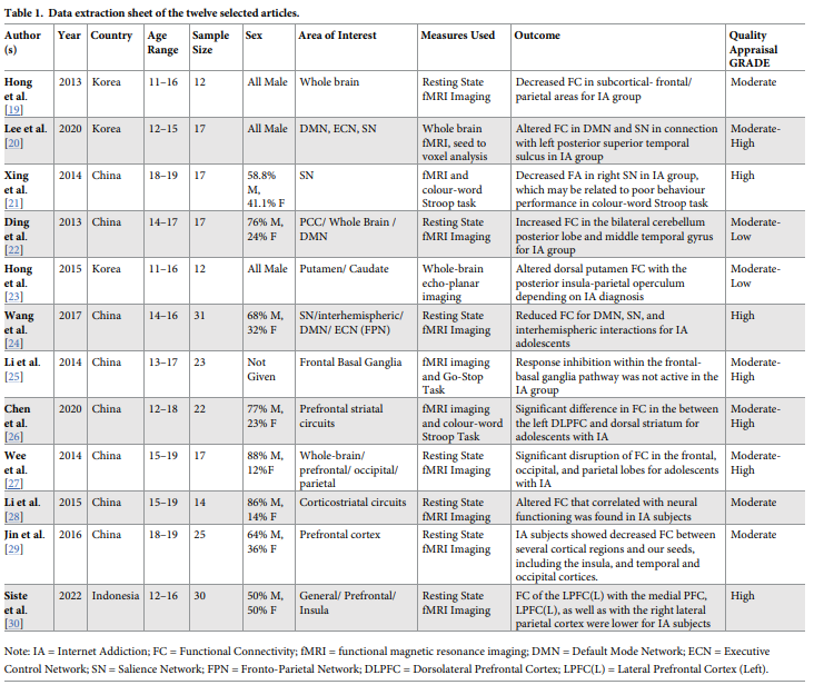 Table 1. Data extraction sheet of the twelve selected articles