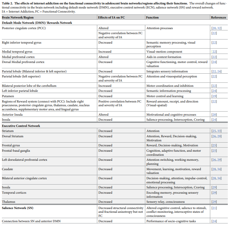 Table 2. The effects of internet addiction on the functional connectivity in adolescent brain networks/regions affecting their functions