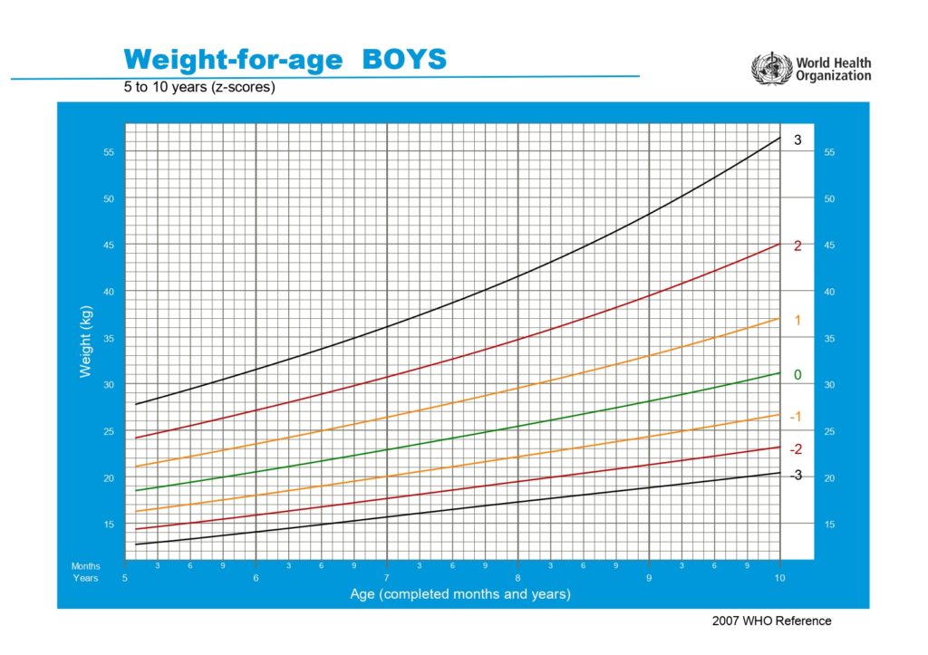 OMS-Peso-para-Idade-Meninos-5-10-anos-em-Z-score – ADOLESC